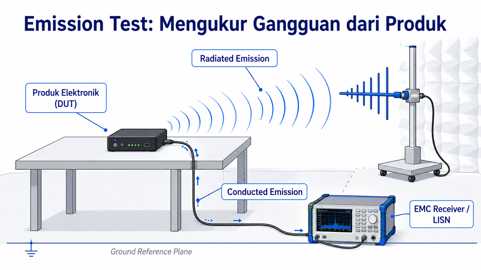 Emission Test Mengukur Gangguan dari Produk